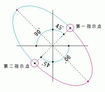 ３点半楕円が描かれる条件の解説図です。